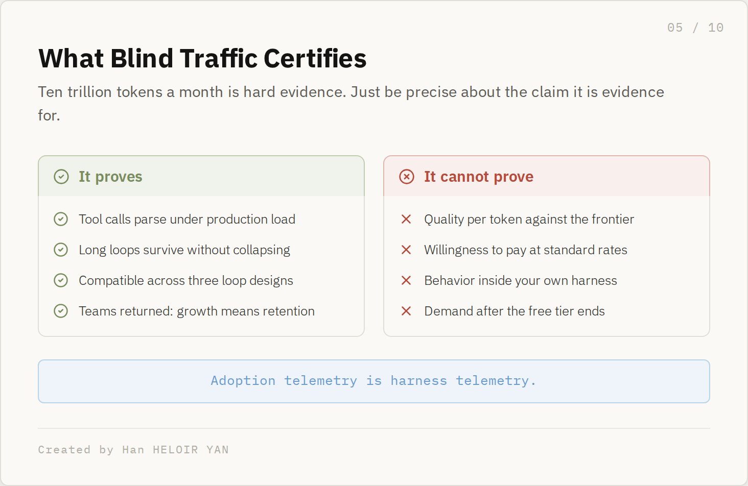 The Model Had No Name: What Two Months of Blind Traffic Actually Prove