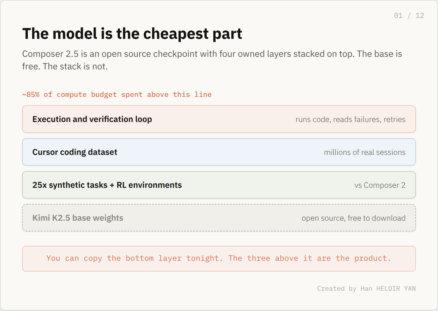 Composer 2.5 as an open source base with four owned layers on top