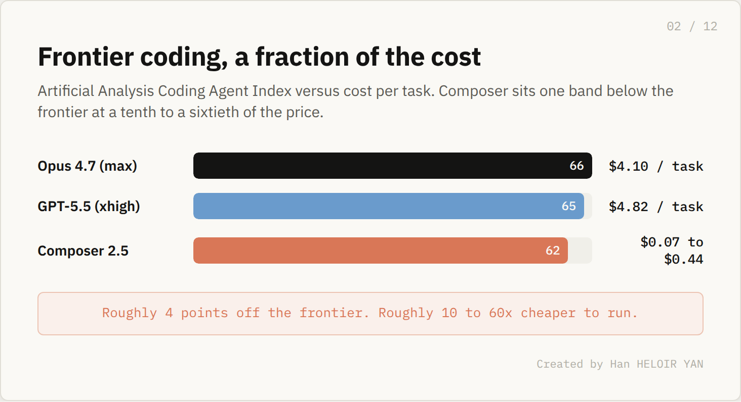 Composer 2.5 versus the frontier on coding index and cost per task