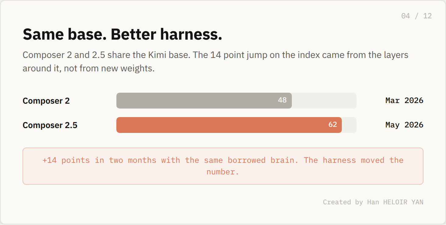 Composer 2 to 2.5 jump of 14 points on the same base