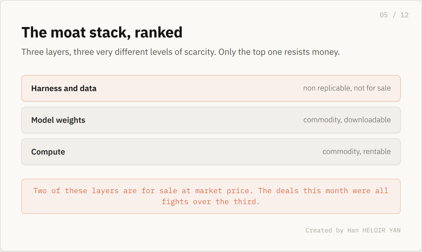 The moat stack ranked: compute and weights are commodity, harness and data are not