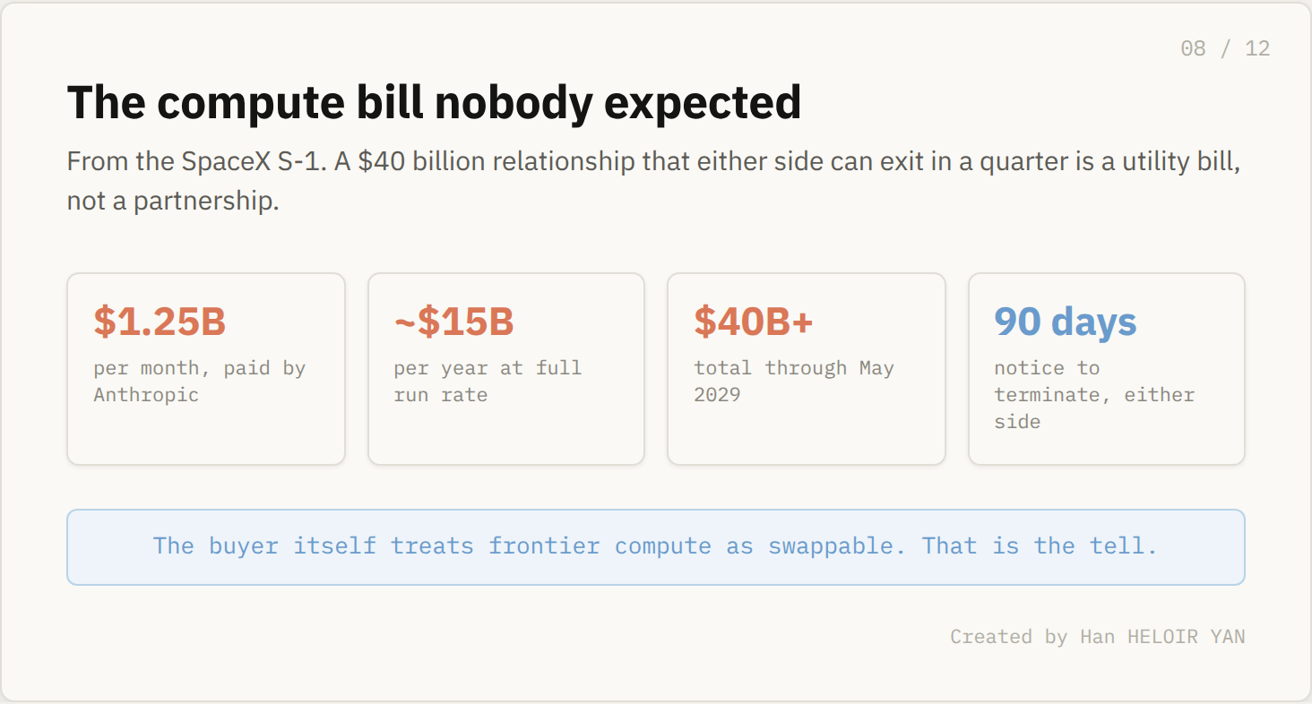 The compute bill: 1.25 billion per month, 40 billion plus total, 90 day exit