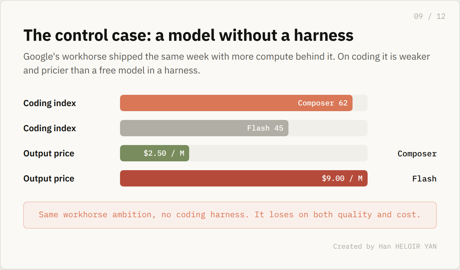 Control case: Composer beats Gemini 3.5 Flash on coding score and price