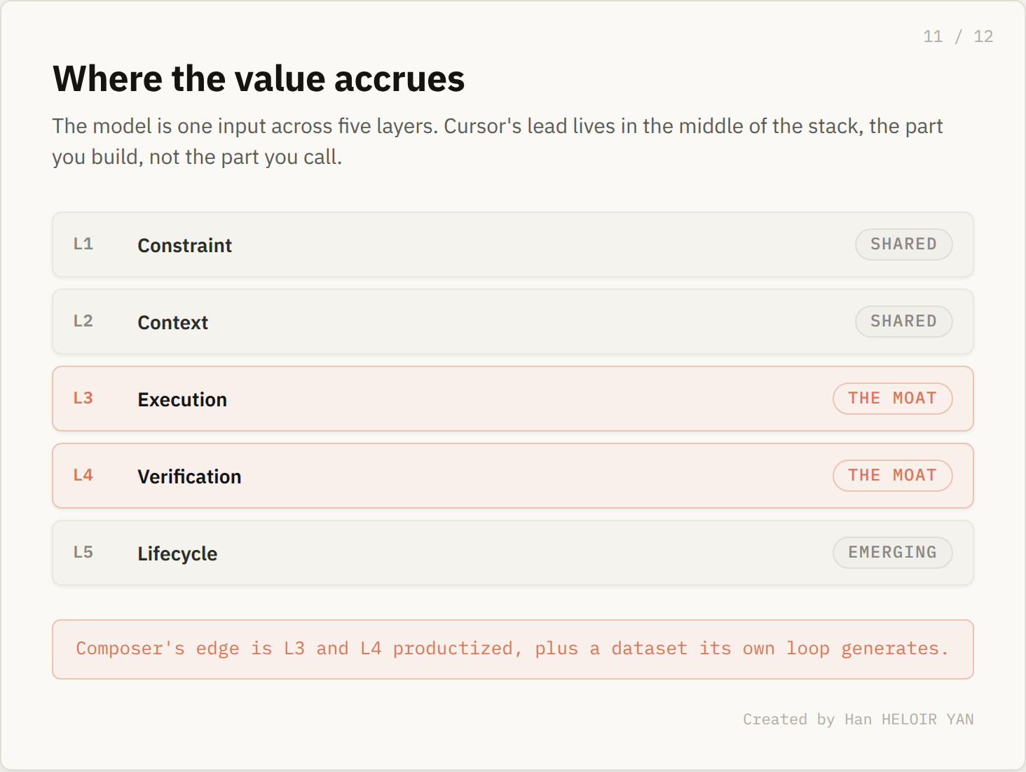 Where value accrues across the five layers, L3 and L4 are the moat
