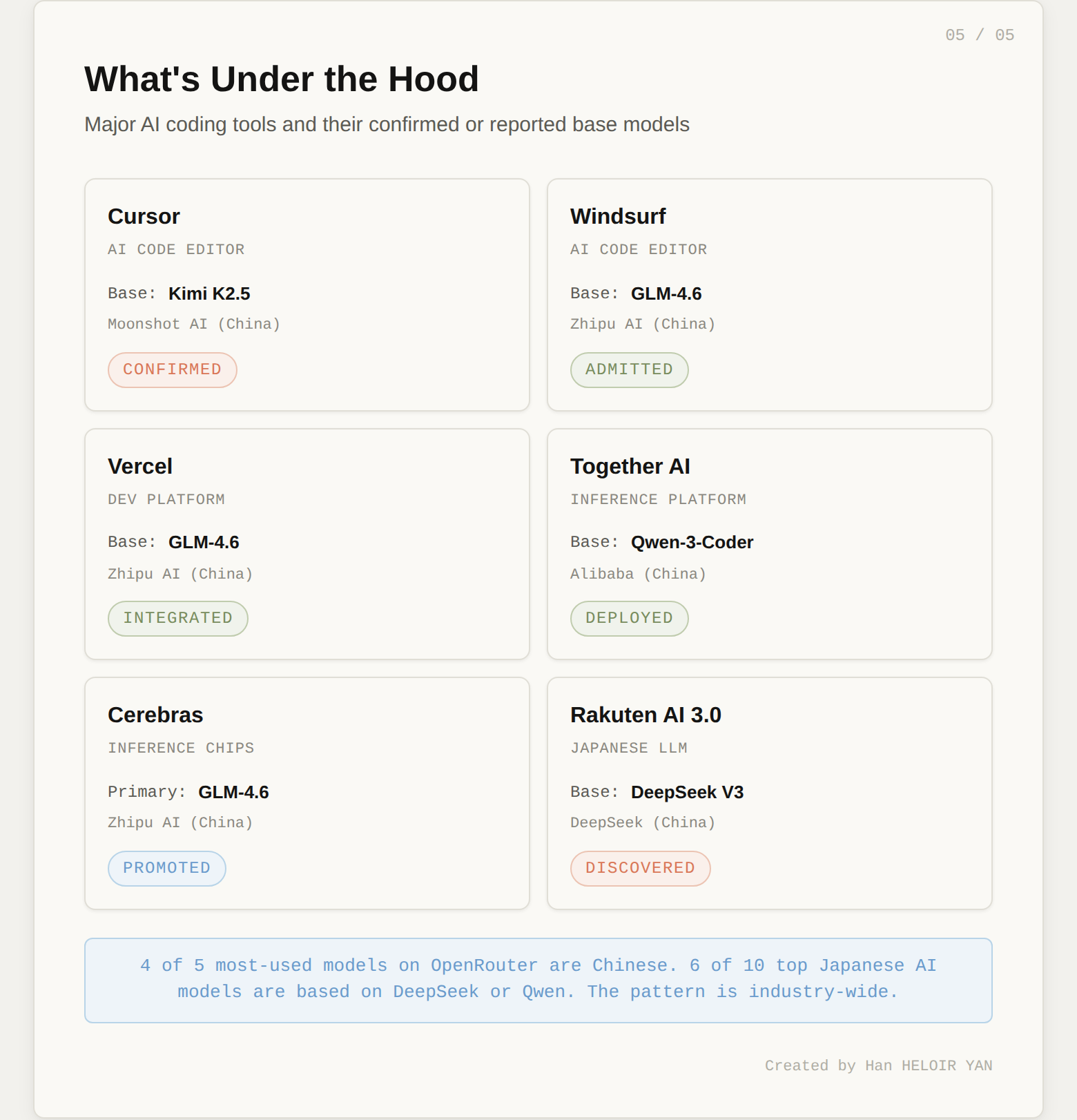 What's Under the Hood: AI coding tools and their base models