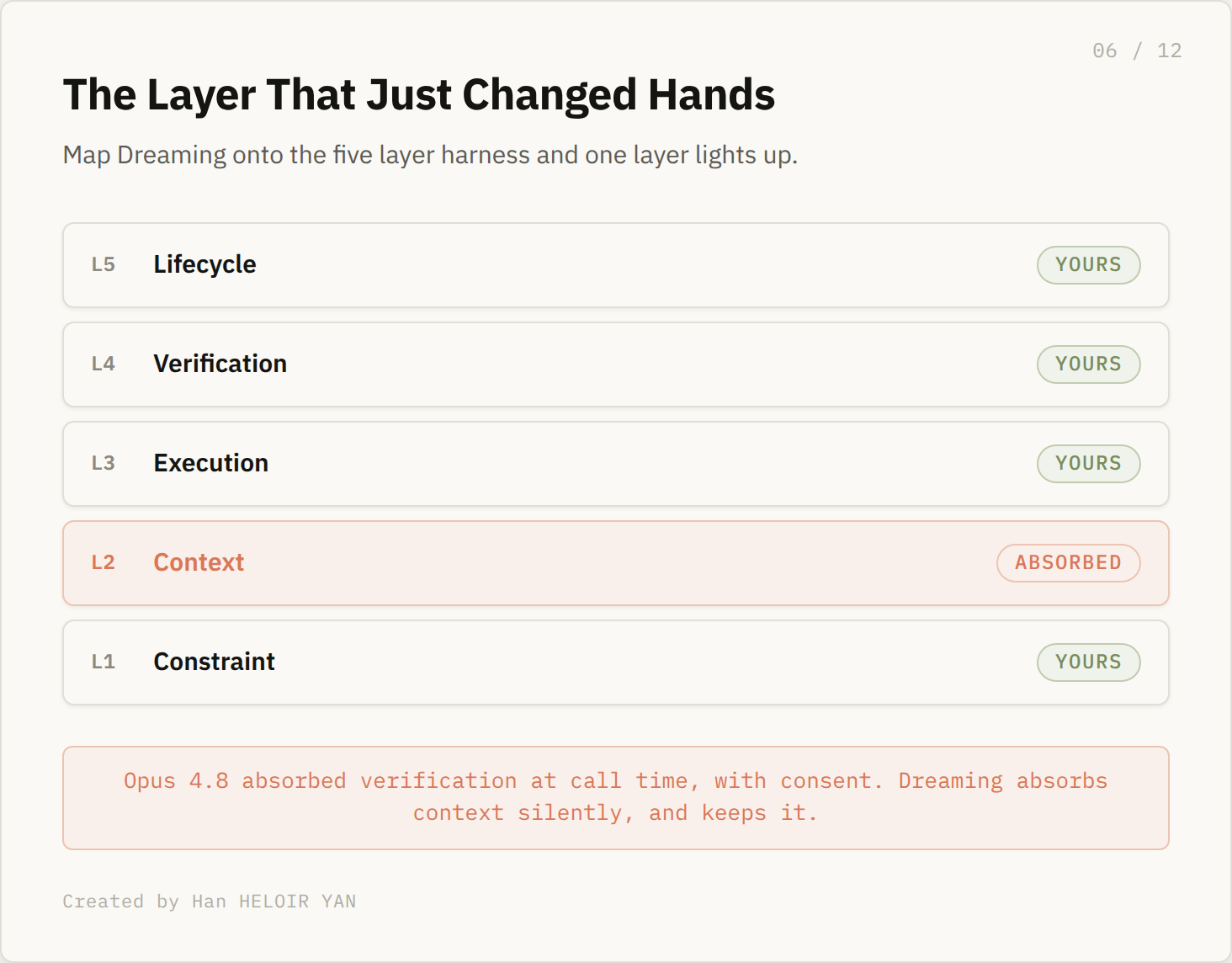 The five layer harness with L2 Context absorbed