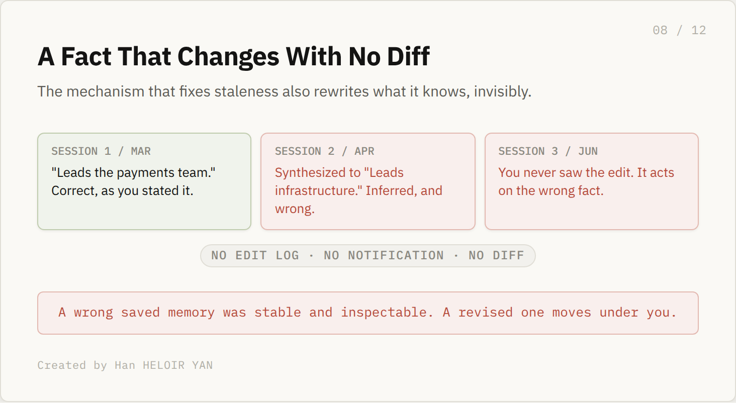A memory mutating silently across sessions