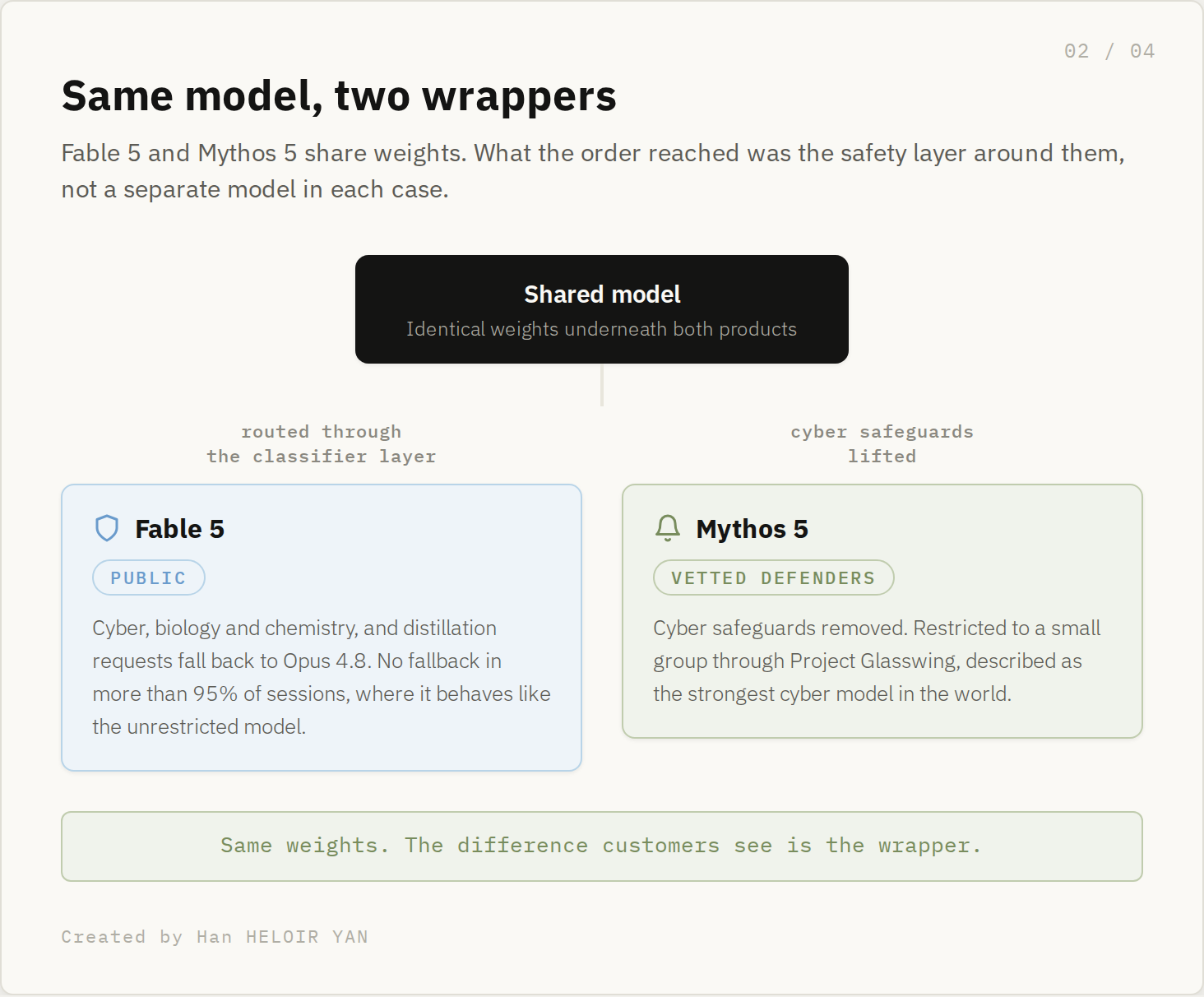 Diagram showing Fable 5 and Mythos 5 sharing the same weights, separated only by a classifier layer
