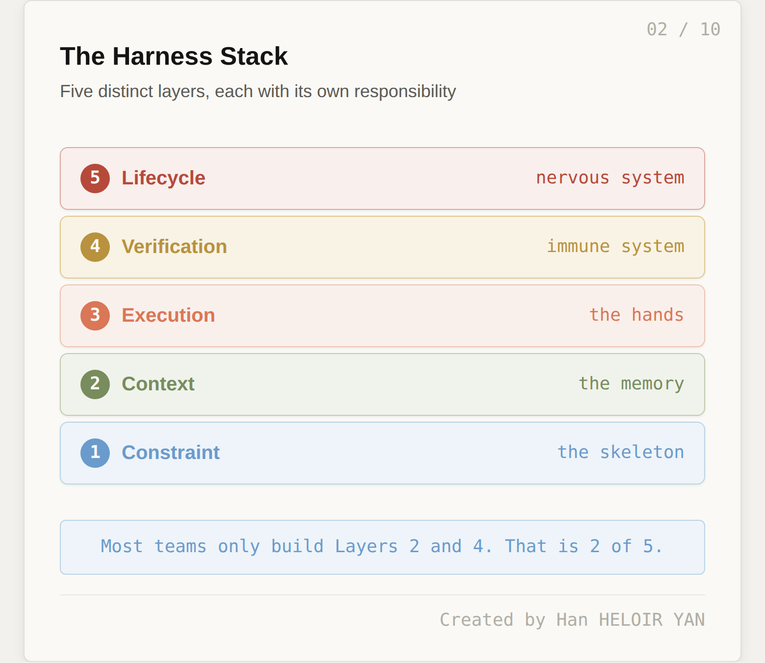 The Harness Stack: Five distinct layers