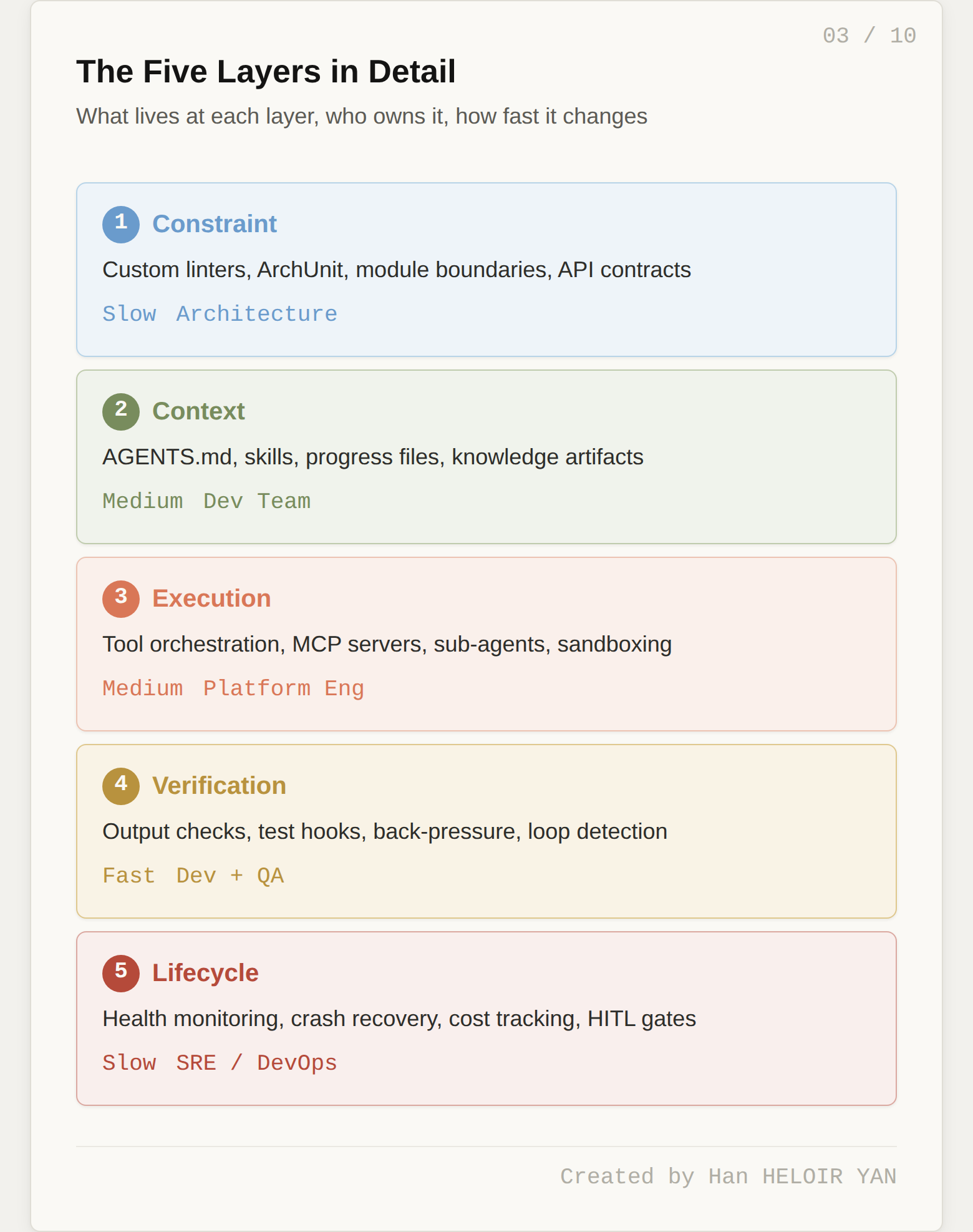 The Five Layers in Detail