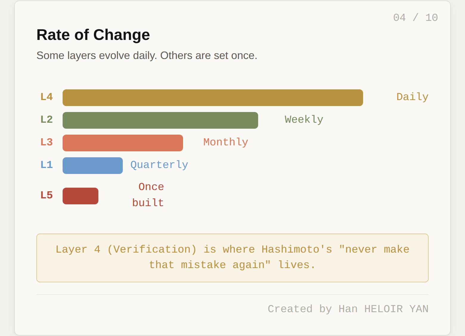 Rate of Change across the five layers