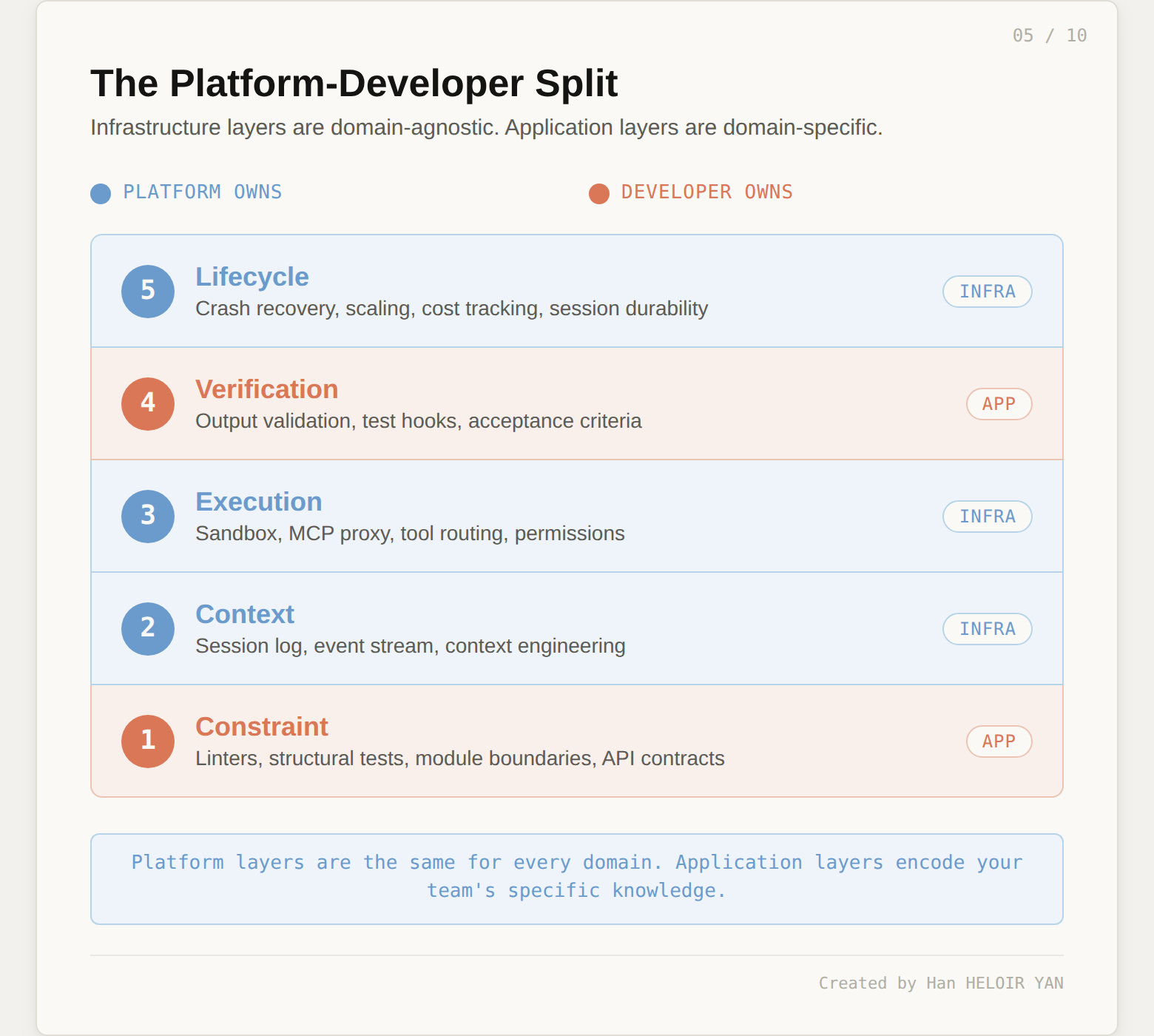 The Platform-Developer Split