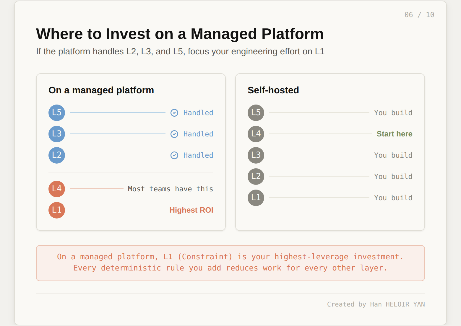 Where to invest on a managed platform