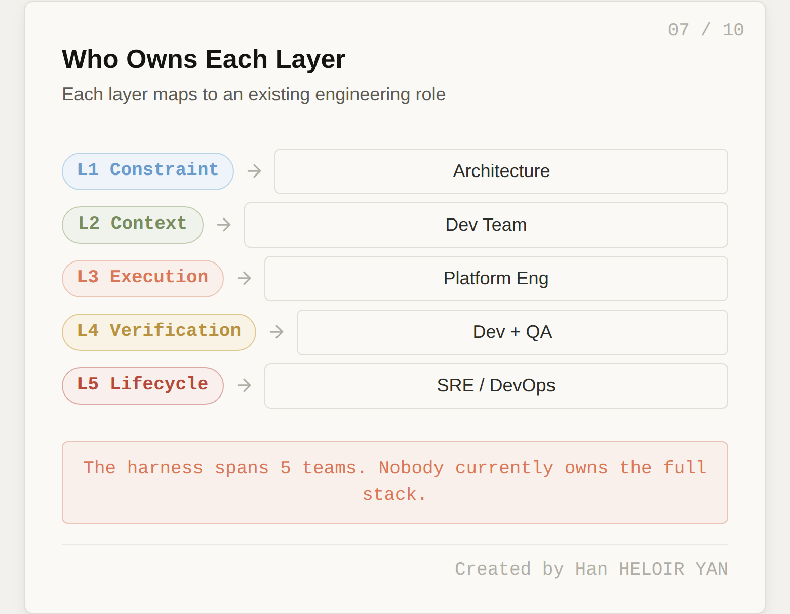 Layer to role mapping