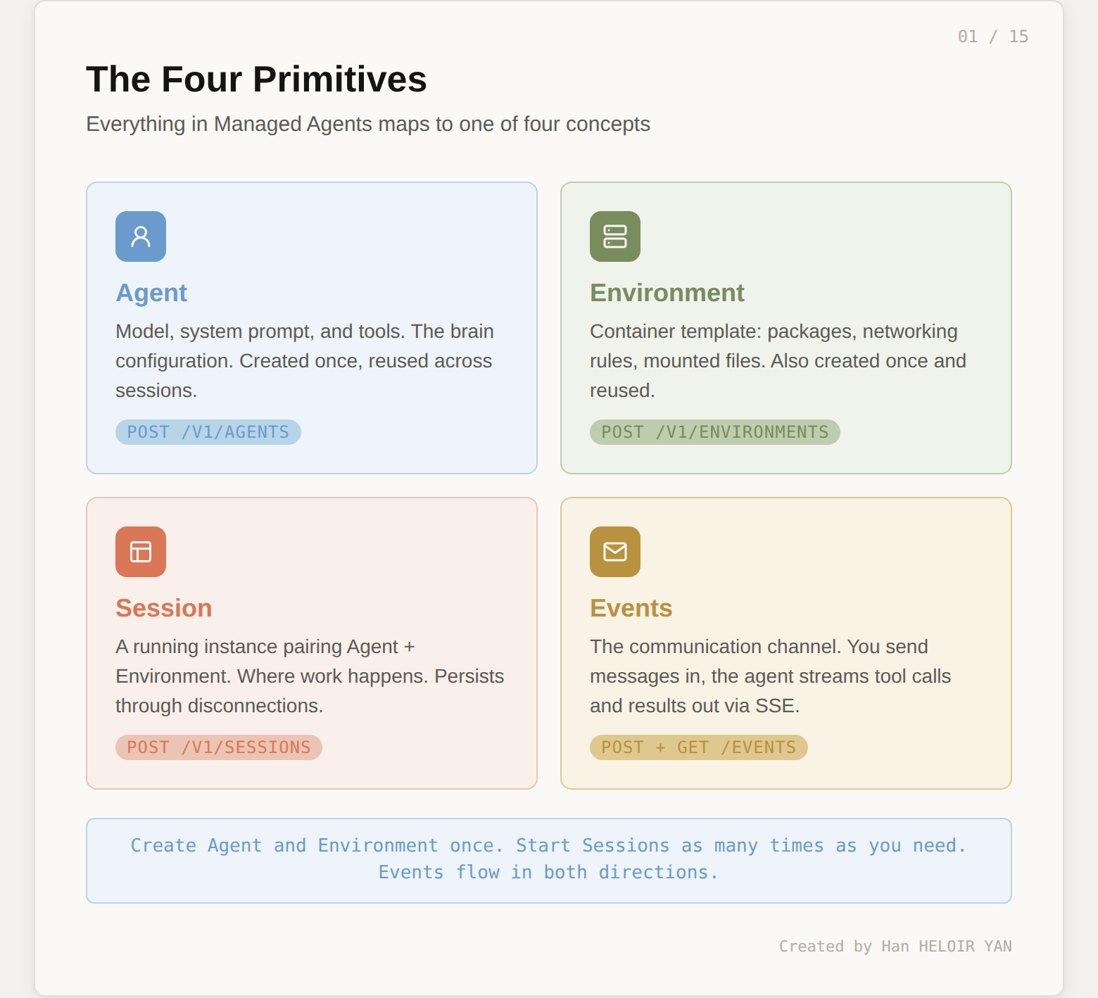 The Four API Primitives