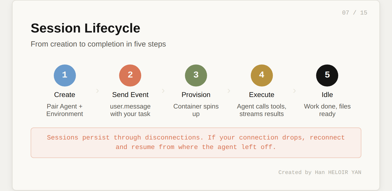 Session Lifecycle