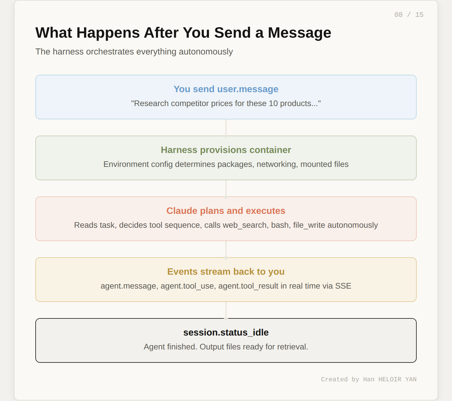 What Happens After You Send a Message