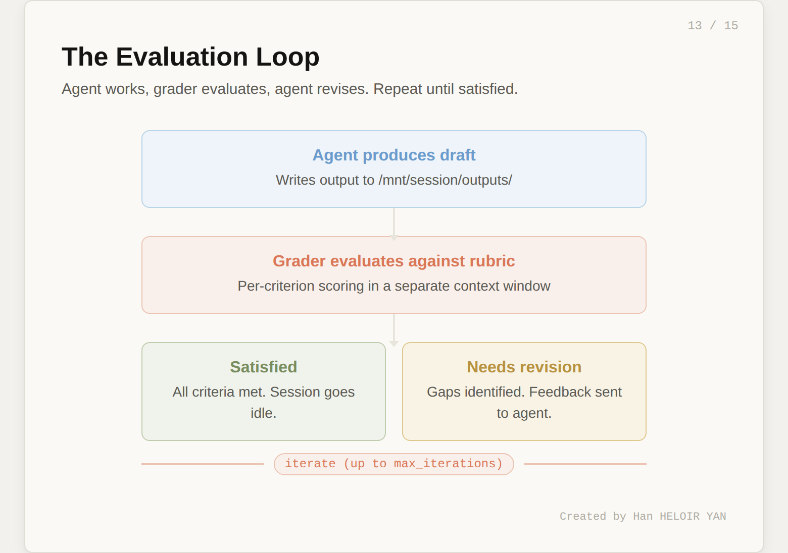 The Evaluation Loop