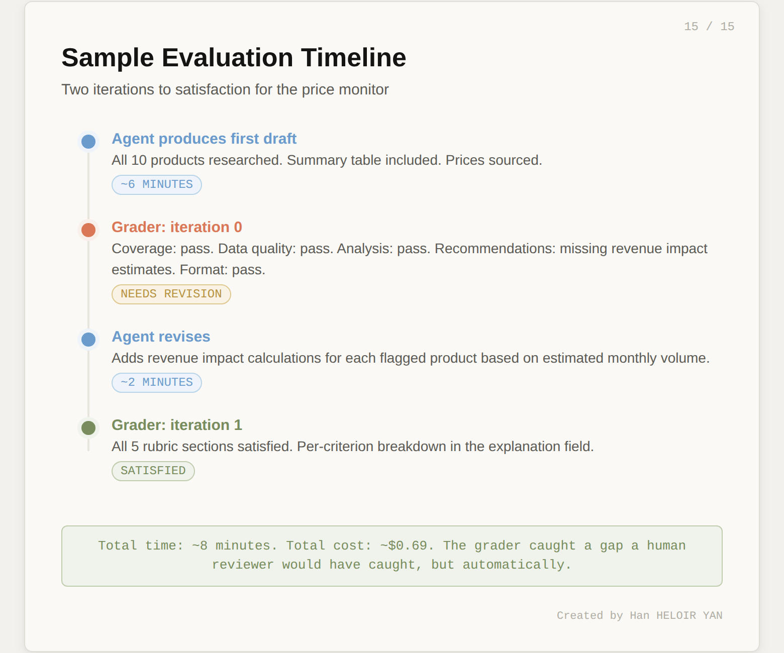 Sample Evaluation Timeline