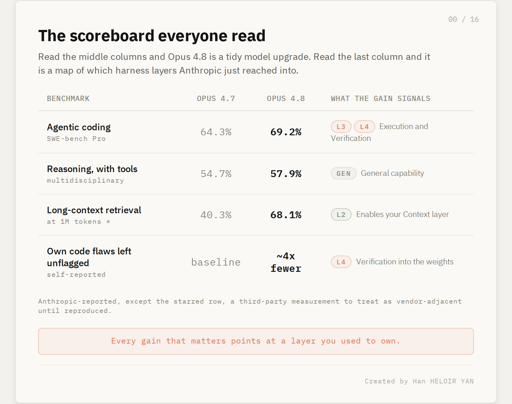 Benchmark scoreboard: Opus 4.7 vs 4.8 on agentic coding, reasoning, long-context retrieval, and self-flagged code flaws, each mapped to the harness layer it signals.