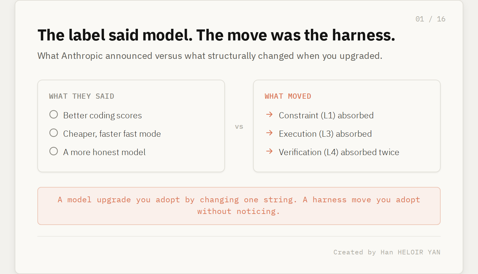 The label said model upgrade; the move was the harness. What Anthropic announced versus what structurally changed.