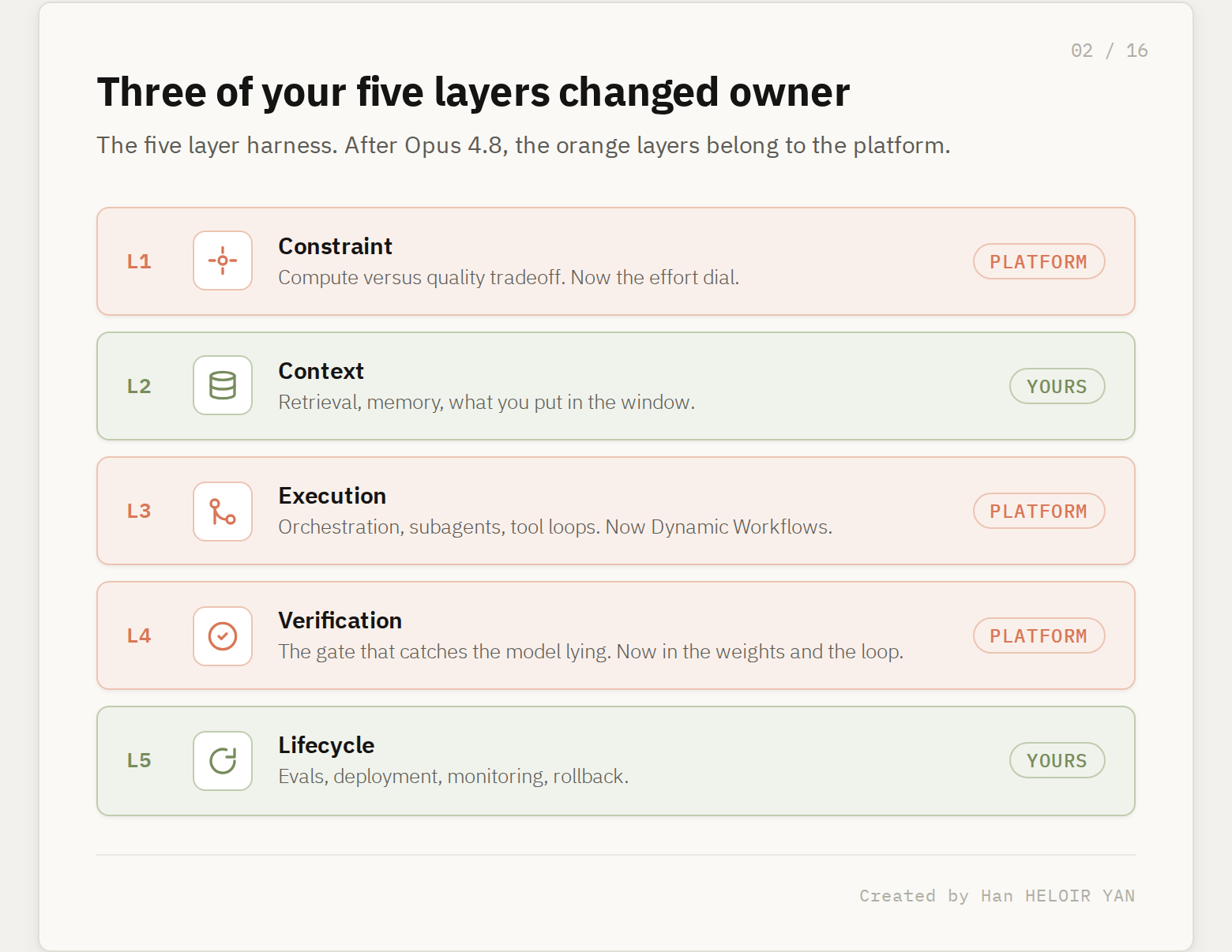 The five layer harness with Constraint, Execution, and Verification marked as platform-owned and Context and Lifecycle marked as still yours.