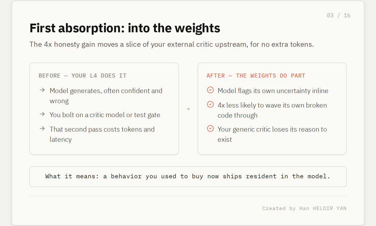 Before and after: verification as an external bolt-on layer versus the honesty gain moving a slice of the critic into the model weights.