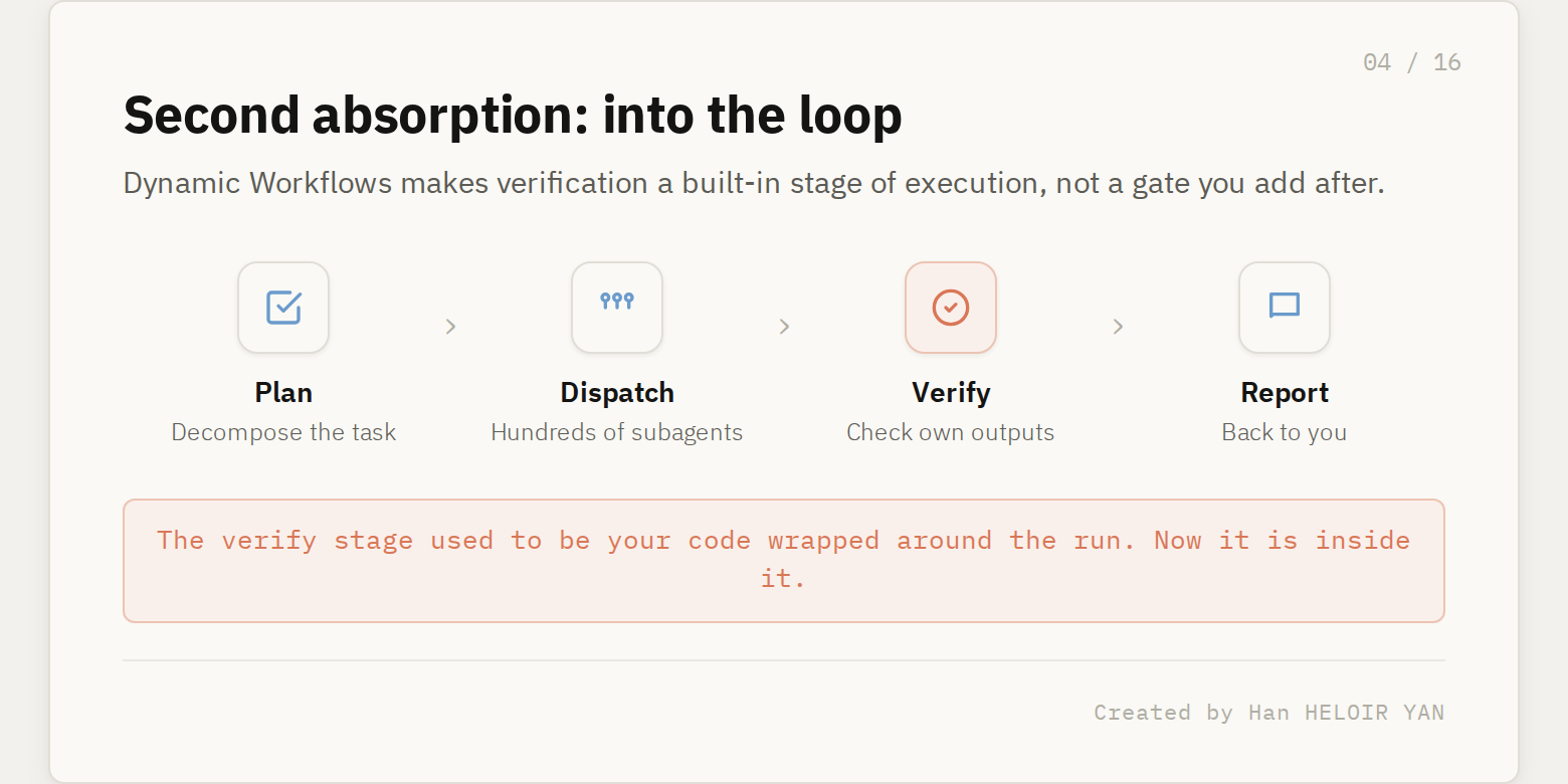 The Dynamic Workflows loop: plan, dispatch hundreds of subagents, verify outputs, report back, with the verify stage highlighted.