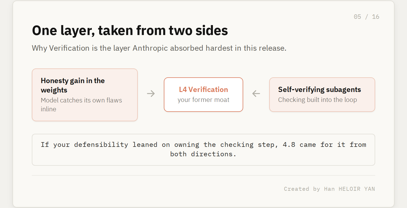 Verification layer attacked from two sides: the honesty gain in the weights and self-verifying subagents in the loop.