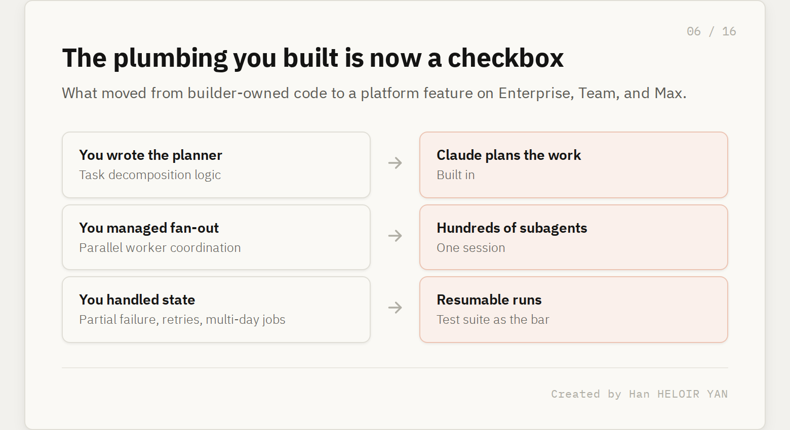 Builder-owned orchestration plumbing (planner, fan-out, state handling) becoming platform-owned features in Dynamic Workflows.