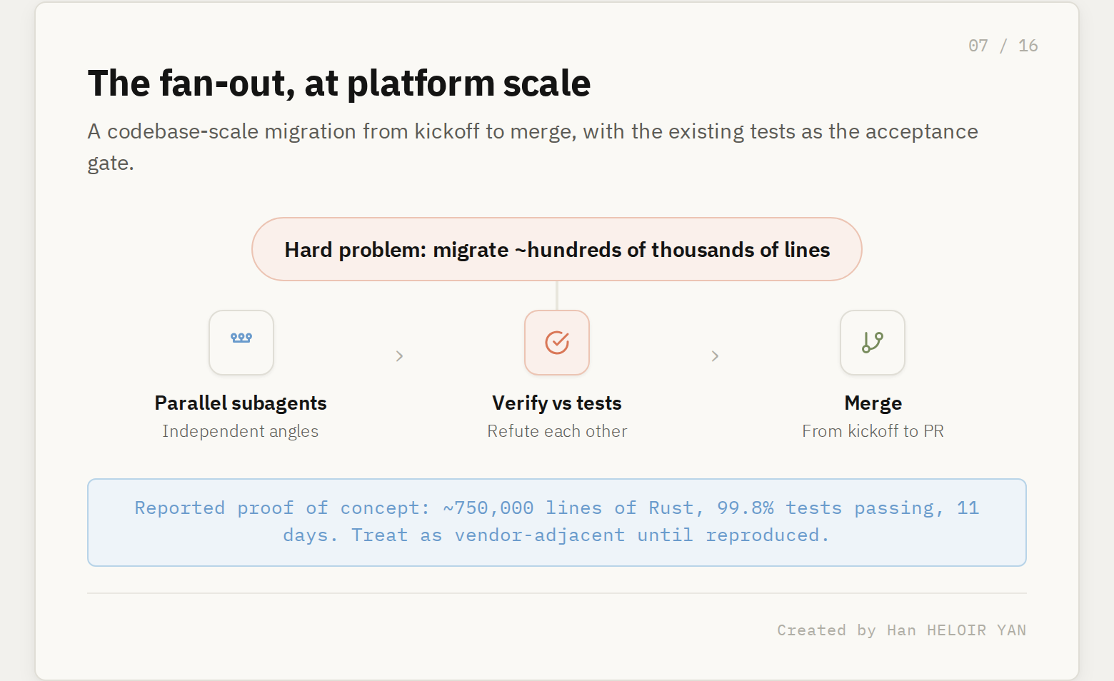 The Dynamic Workflows fan-out at platform scale: a large migration decomposed across parallel subagents, verified against tests, then merged.