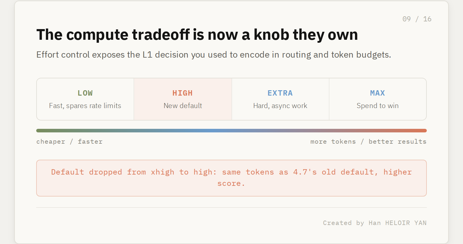The effort control spectrum: low, high, extra, max, with high as the new default, mapping the compute versus quality tradeoff to a vendor knob.