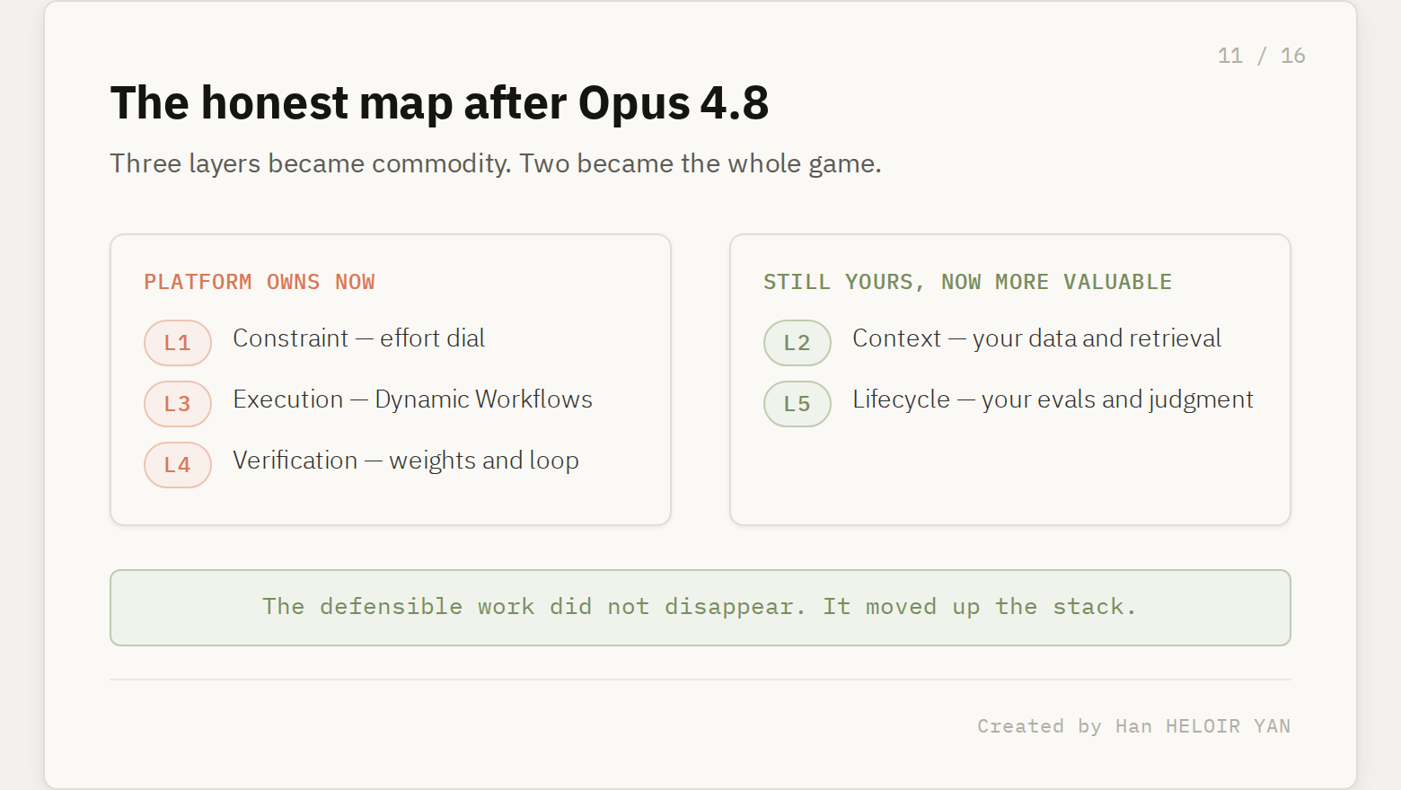 The honest map after Opus 4.8: L1, L3, L4 owned by the platform; L2 Context and L5 Lifecycle still owned by the builder and now more valuable.