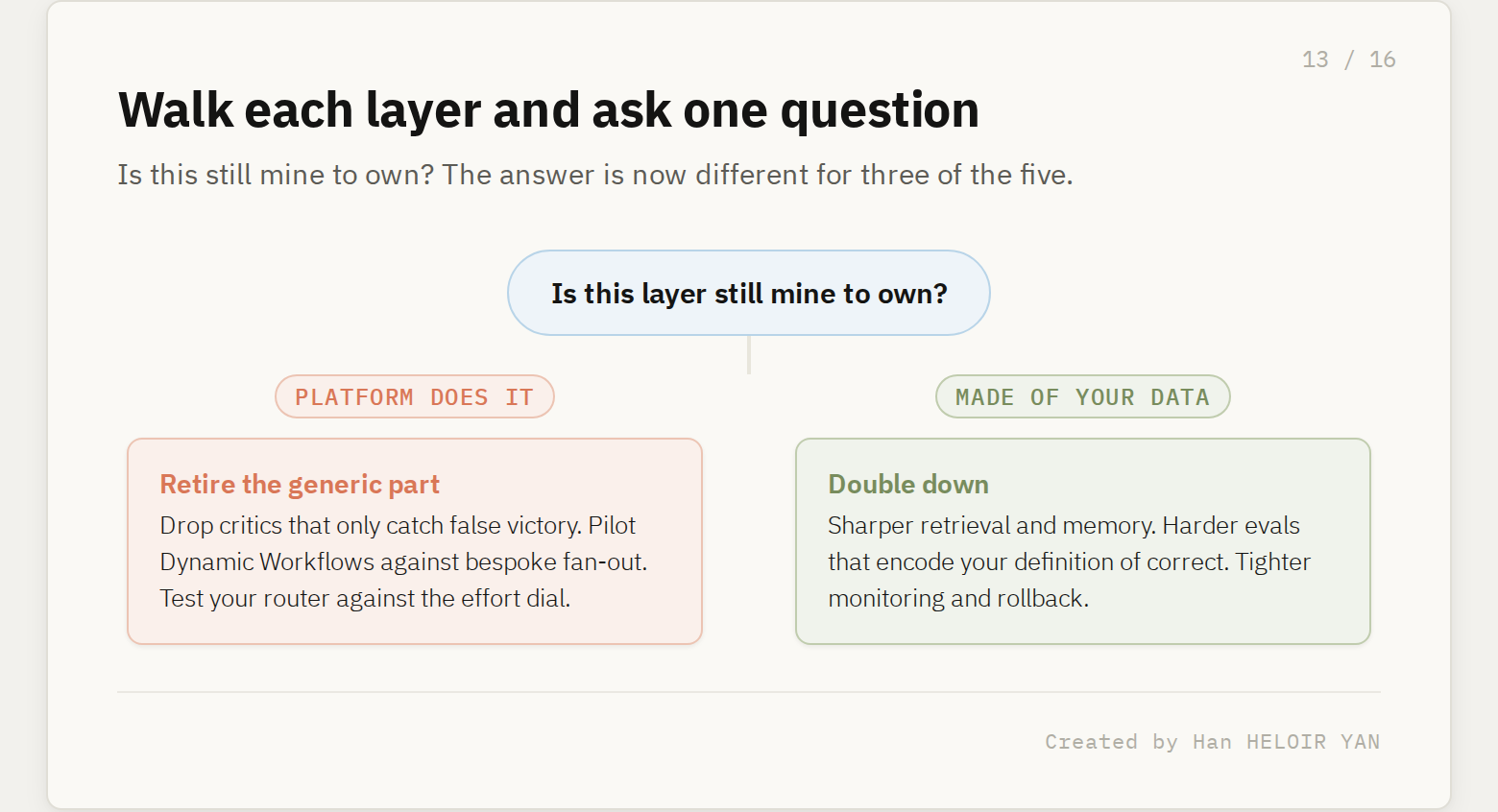 A per-layer decision: is this layer still mine to own? Platform-owned layers get the generic parts retired; data-made layers get doubled down on.