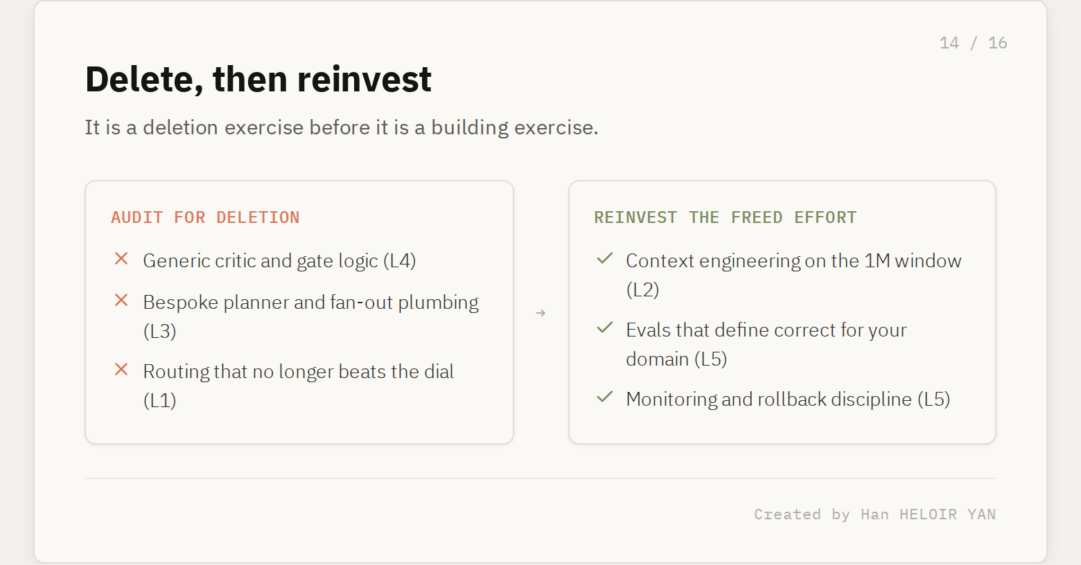 Delete then reinvest: audit generic critic, bespoke orchestration, and beaten routing for deletion; reinvest the freed effort into context engineering and lifecycle.