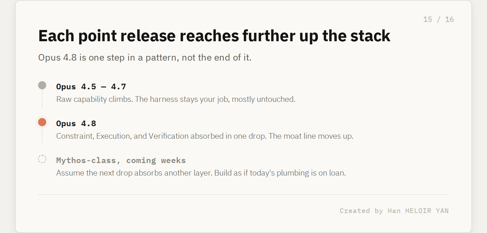 A timeline showing each Opus point release reaching further up the harness stack, with Opus 4.8 marked and a Mythos-class release expected next.