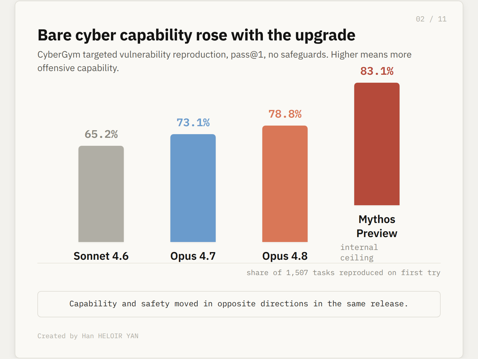 CyberGym reproduction without safeguards, Sonnet 4.6 65.2, Opus 4.7 73.1, Opus 4.8 78.8, Mythos Preview 83.1