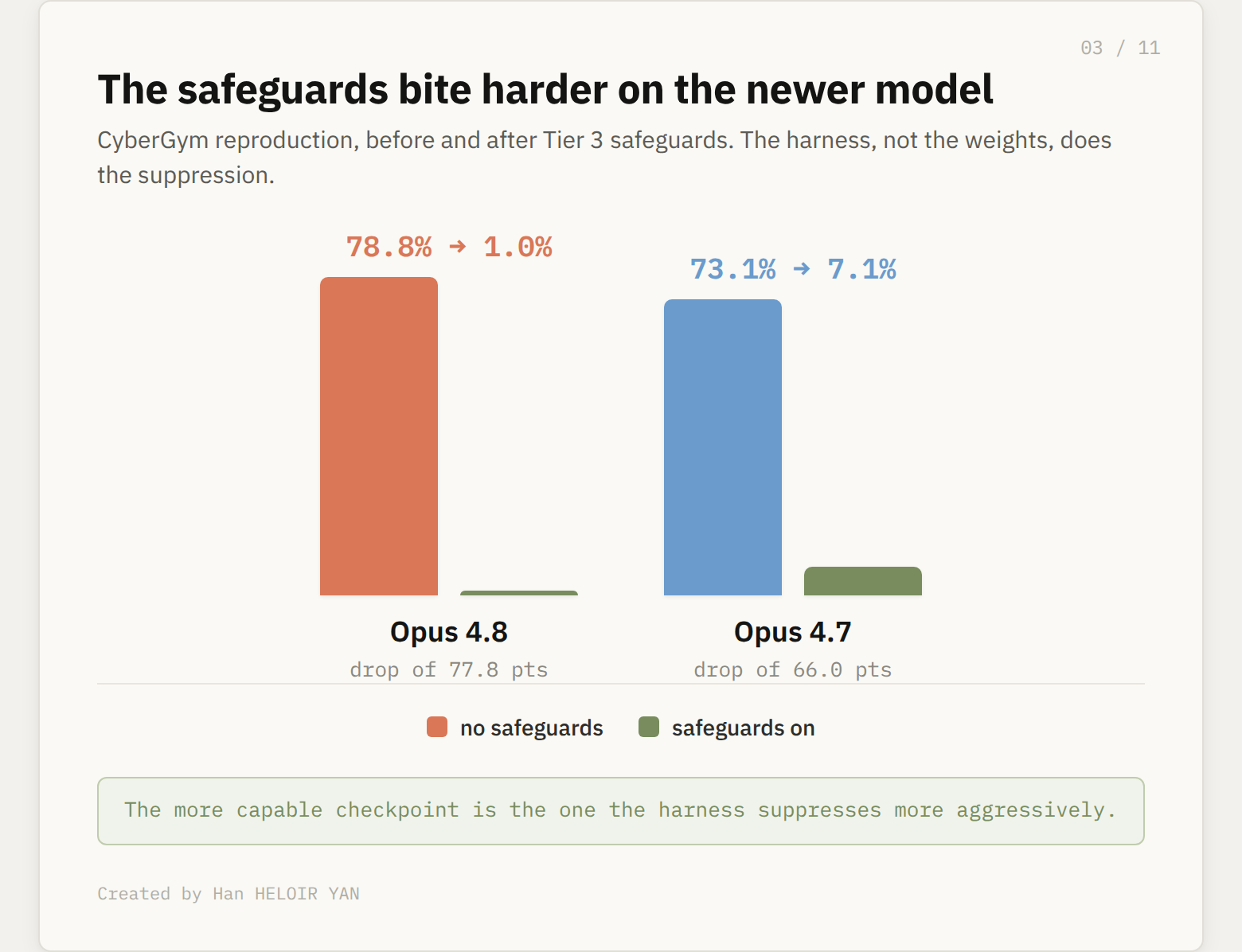 Before and after Tier 3 safeguards, Opus 4.8 78.8 to 1.0 percent, Opus 4.7 73.1 to 7.1 percent