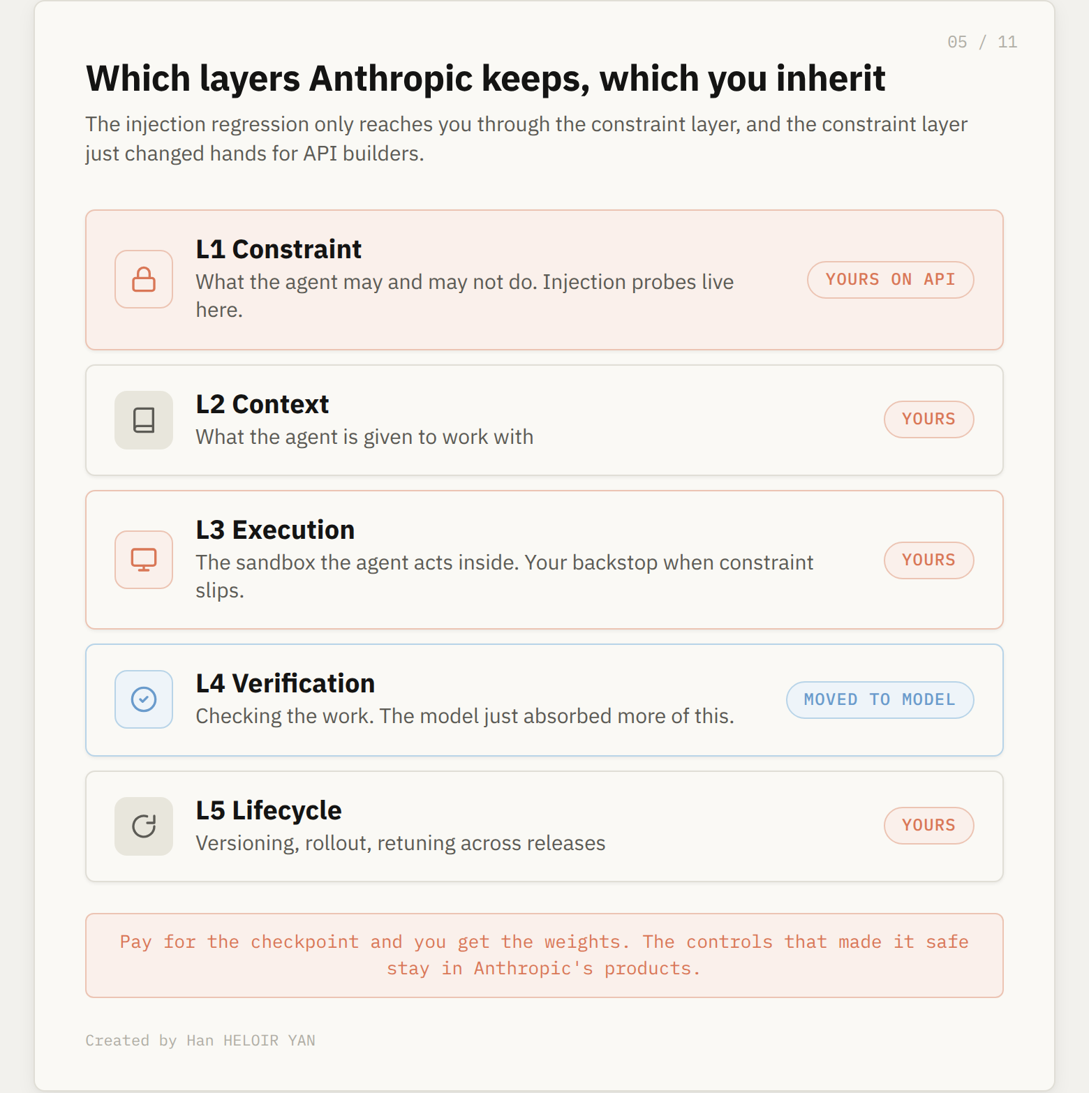 Five layer stack, Constraint to Lifecycle, marked kept by Anthropic or yours on API