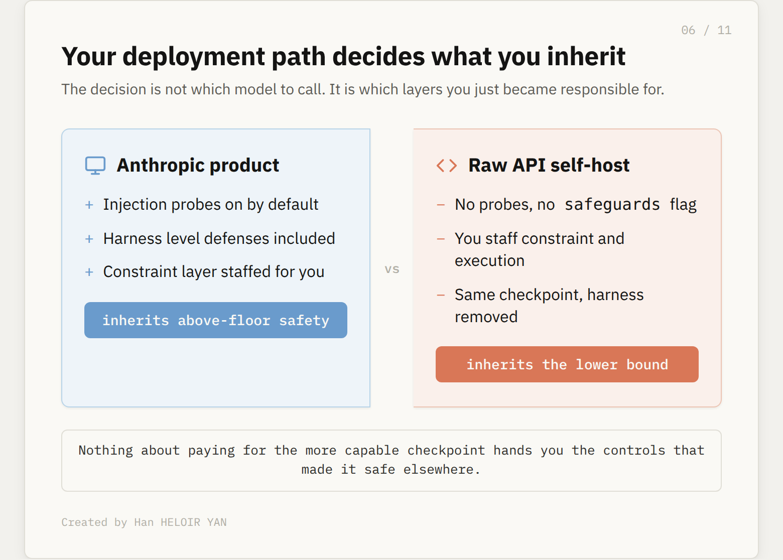 Two deployment paths, Anthropic product inherits probes and above floor safety, raw API self host inherits the lower bound