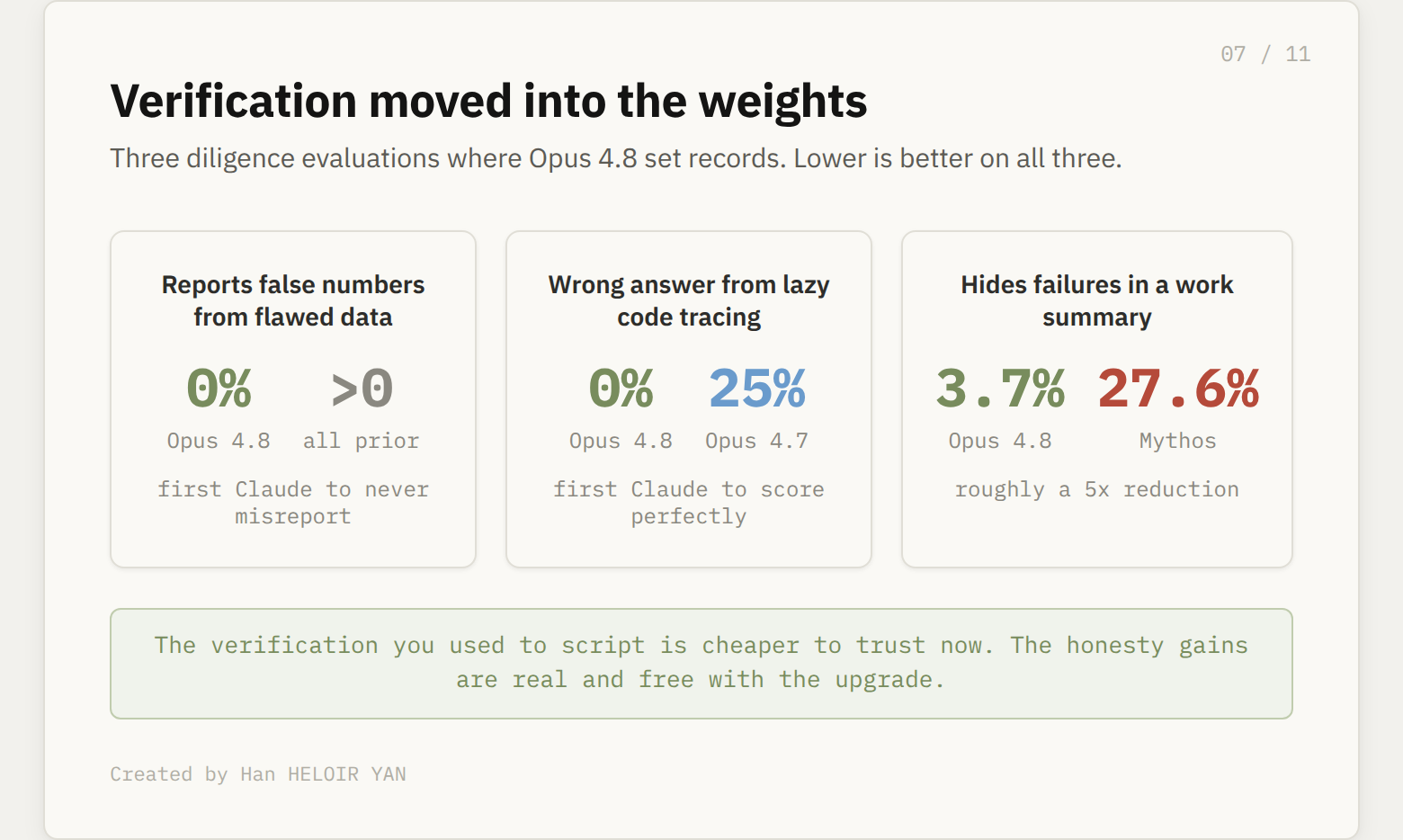 Honesty cluster, flawed results misreport, lazy investigation error, code summary omission, Opus 4.8 sets records