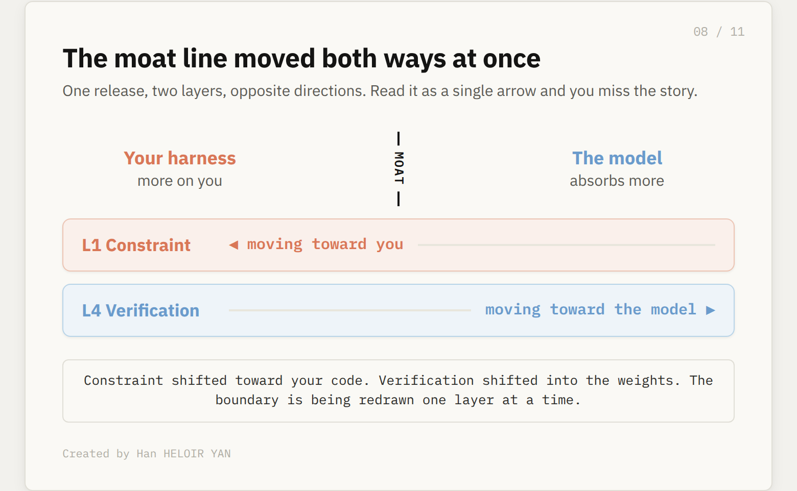 Bidirectional moat movement, constraint moving toward you, verification moving toward the model