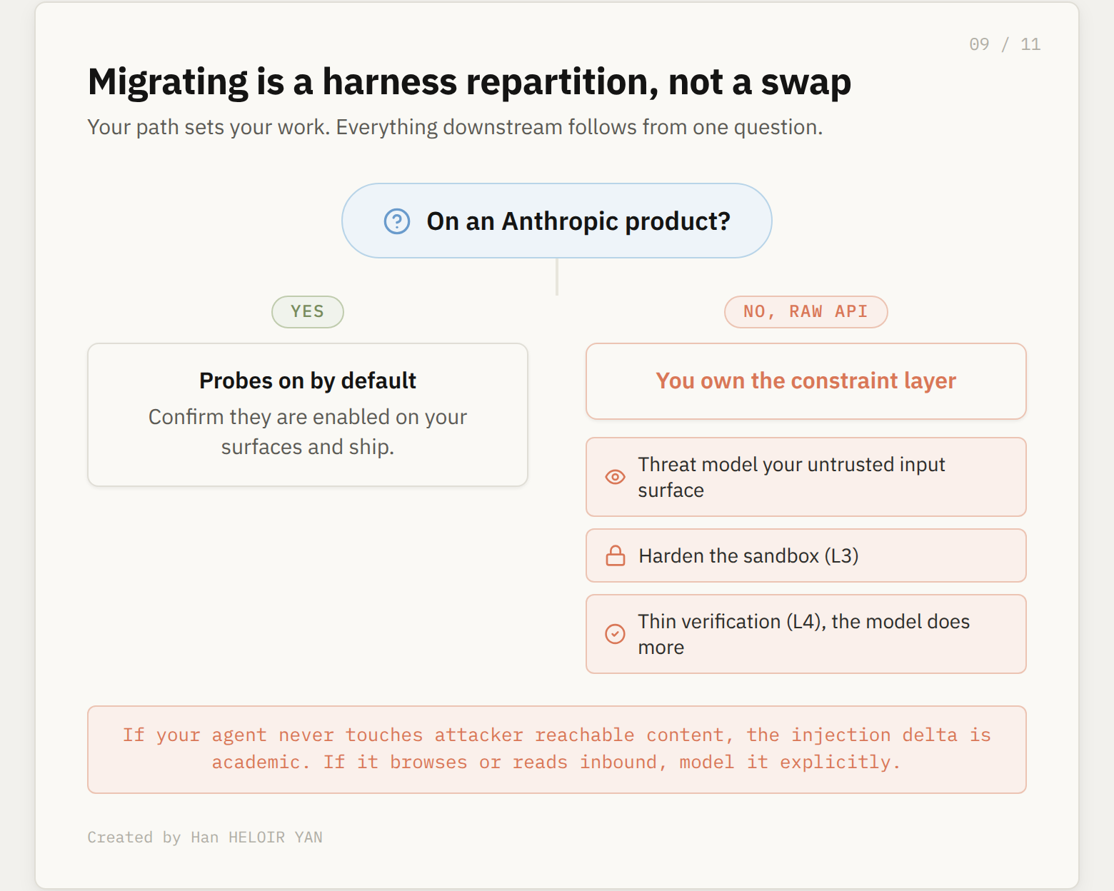 Decision tree, on an Anthropic product confirm probes, on raw API you own constraint then threat model harden sandbox thin verification