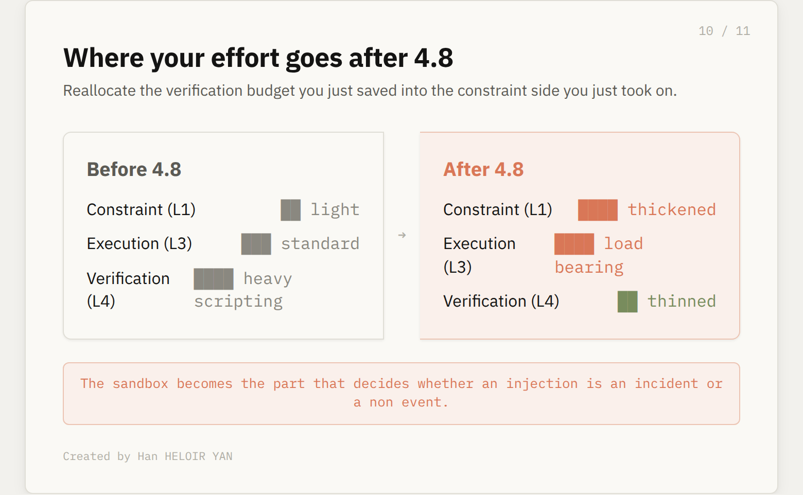 Repartitioned harness, constraint and execution thickened, verification thinned after 4.8